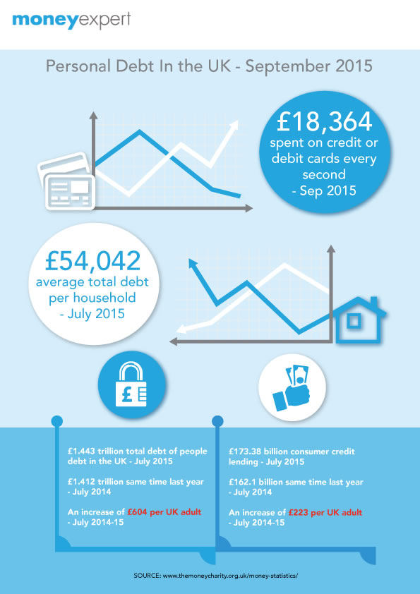 UK Personal Debt Statistics 2015