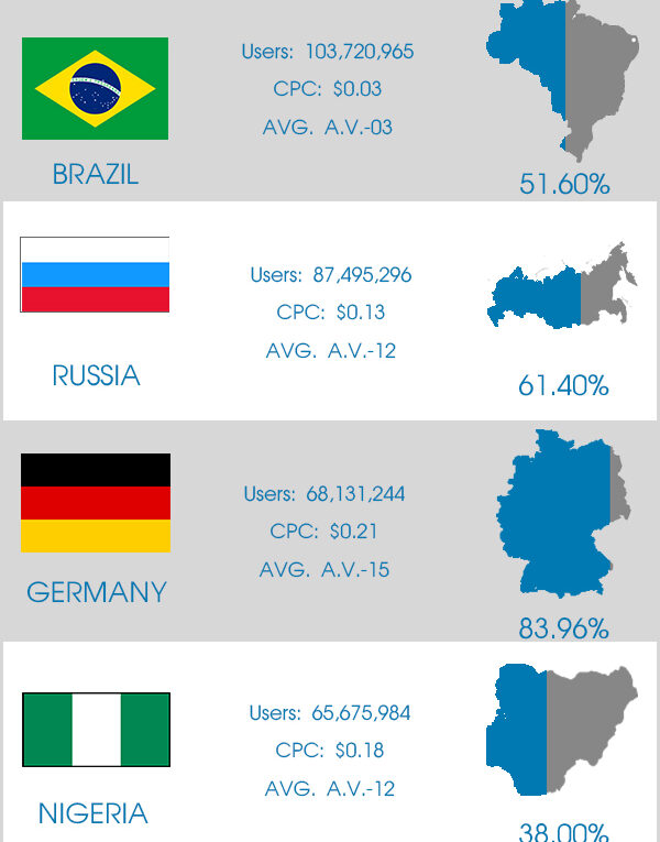 Top 10 Countries with Most Internet Users, AdSense CPC and Average Audience Value