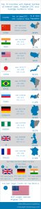 Top 10 Countries with Most Internet Users, AdSense CPC and Average Audience Value