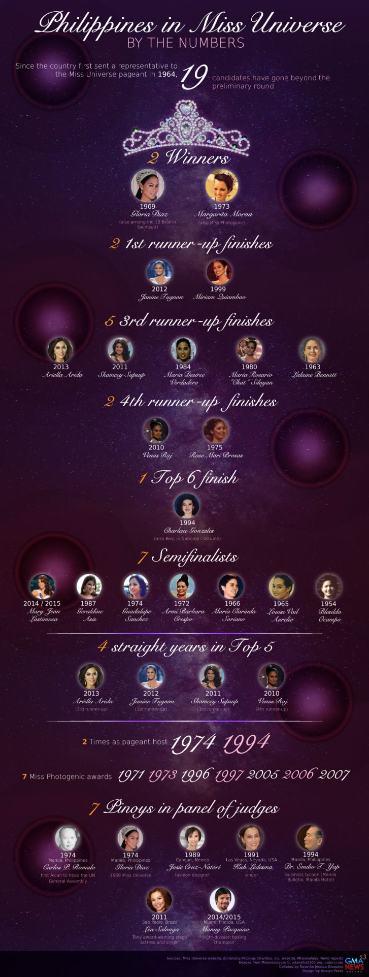 The Philippines in Miss Universe by the Numbers