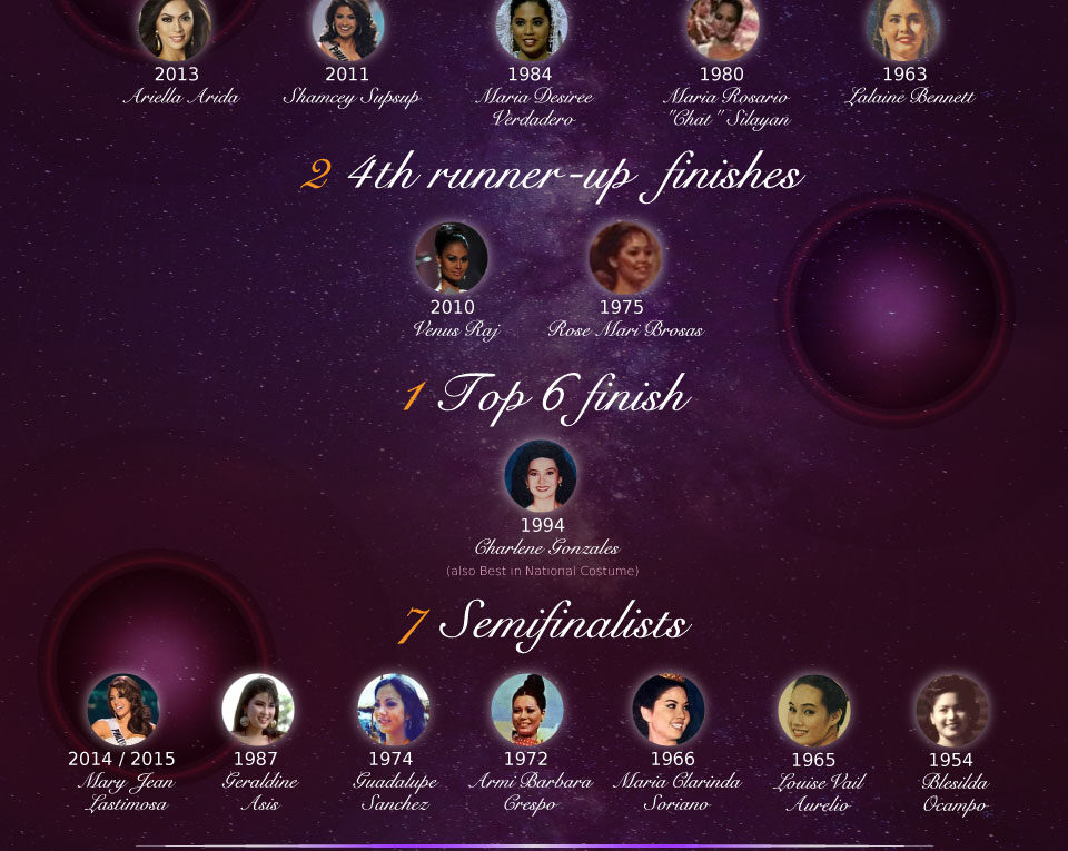 The Philippines in Miss Universe by the Numbers