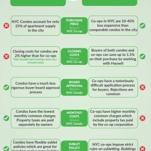 Co-op vs. Condo Properties in NYC – Hauseit