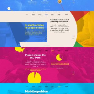 Content Marketing and SEO: The Timeline of Key Events