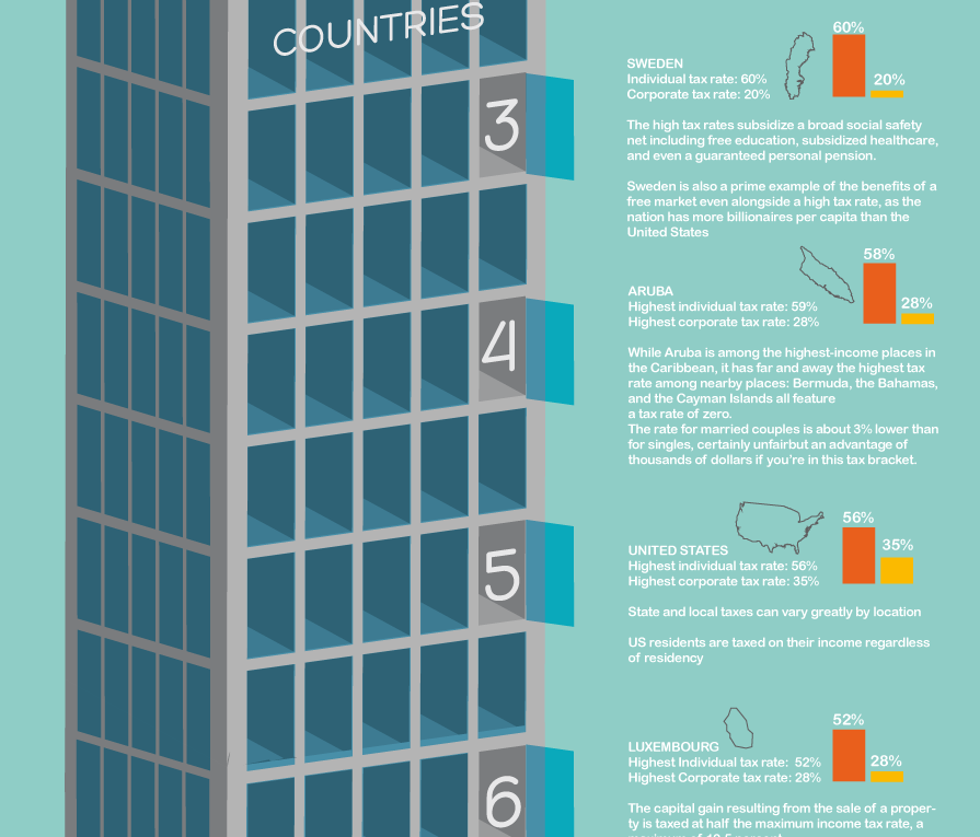 Countries with the Highest Tax Rates