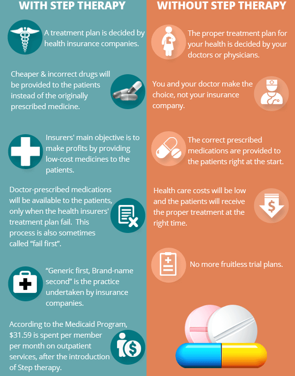 With & Without Step Therapy