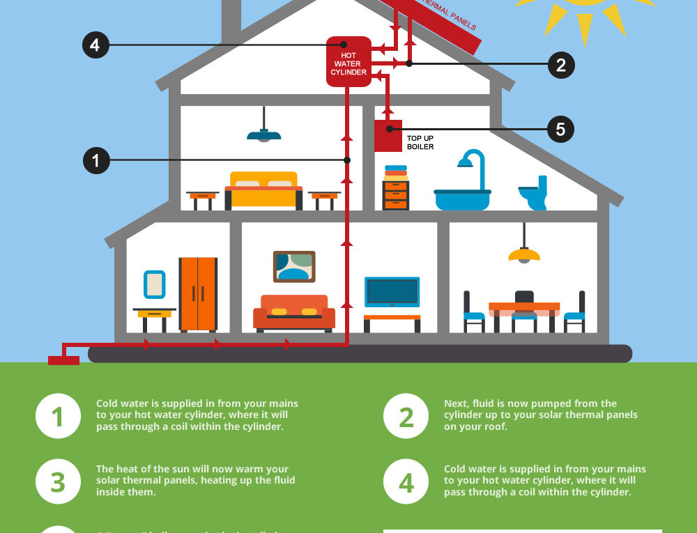 How Solar Thermal Kits Work?