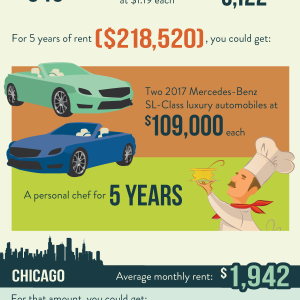 Average Monthly Rents in Major US Cities