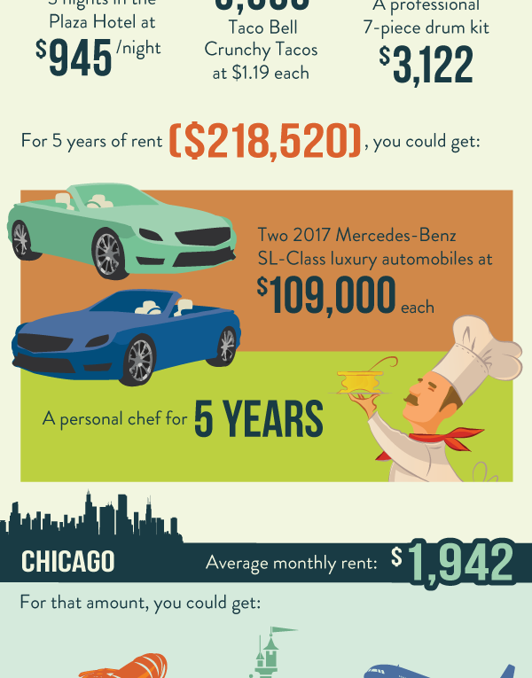 Average Monthly Rents in Major US Cities