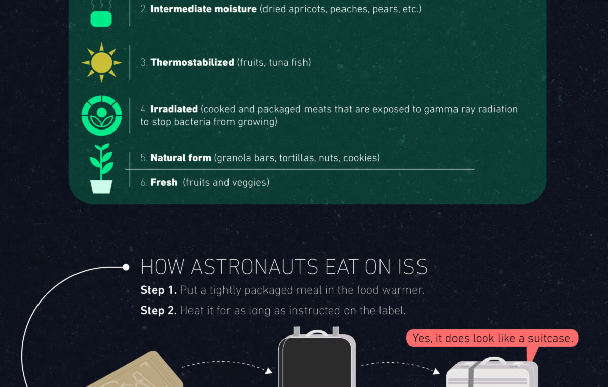 What Do They Eat in Space?