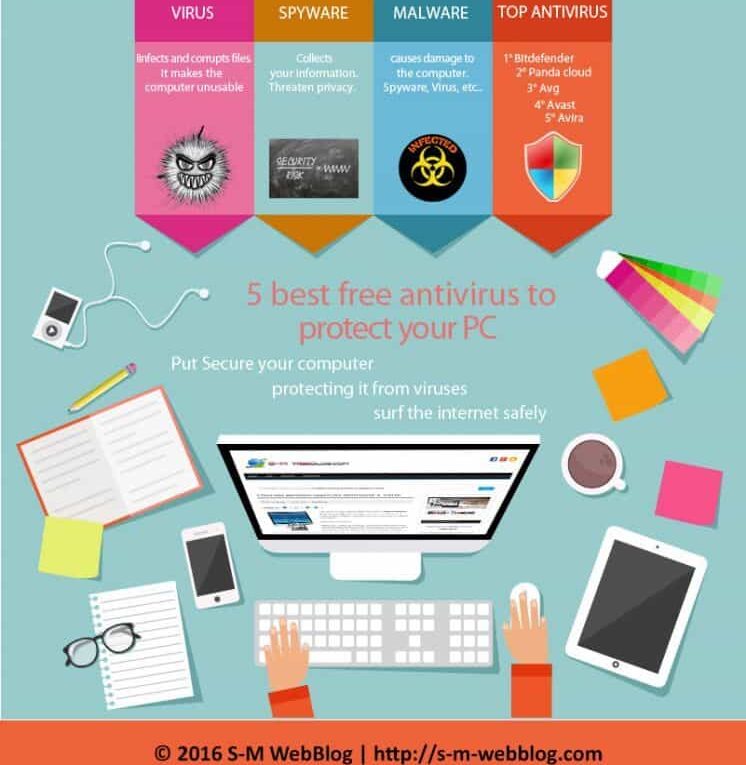 5 Best Free Antivirus to Protect your PC