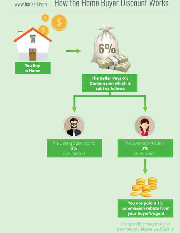 Buyer Commission Rebate NYC