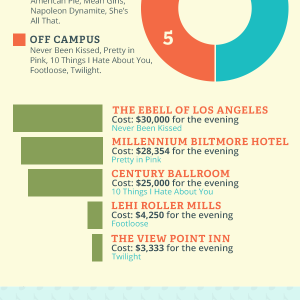 How Much the Movie Proms Actually Cost?