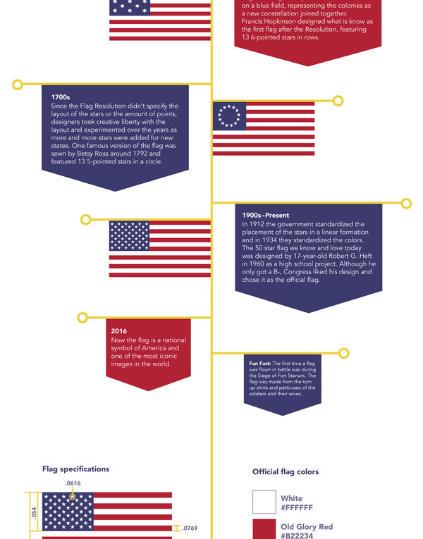 History of the American Flag