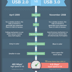 What is USB – Most Popular Devices
