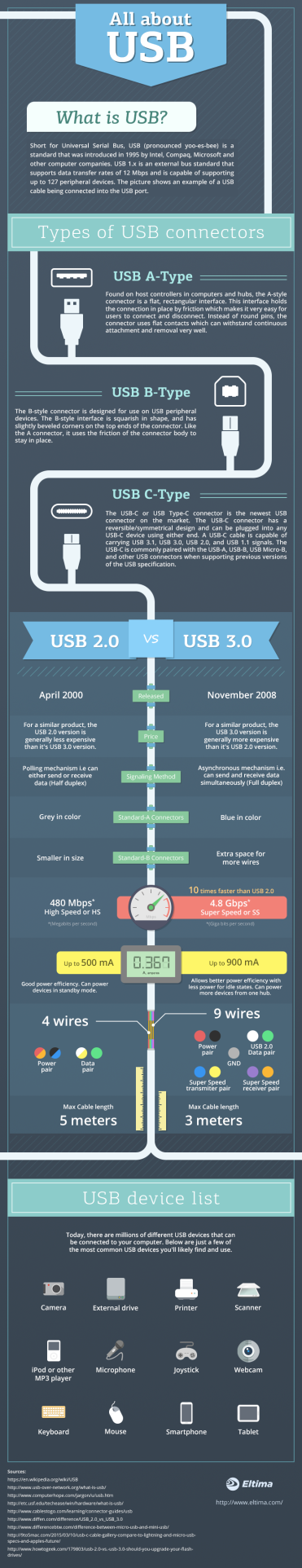 What is USB – Most Popular Devices