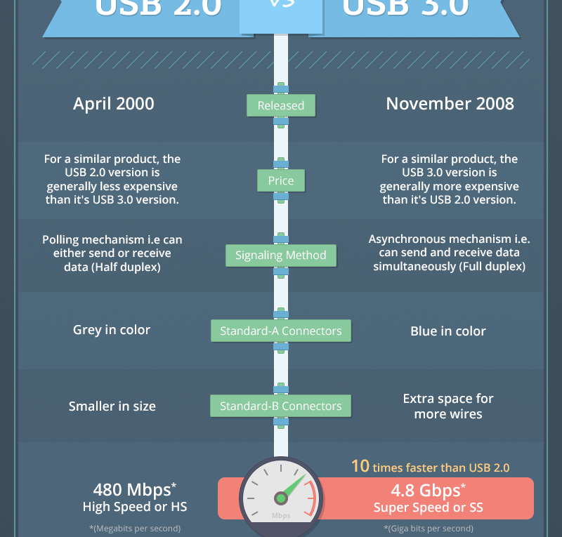 What is USB – Most Popular Devices