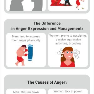 Anger Management in Men and Women: Is There Any Difference
