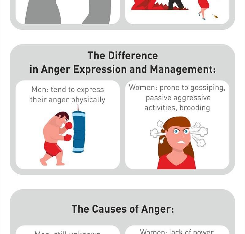 Anger Management in Men and Women: Is There Any Difference