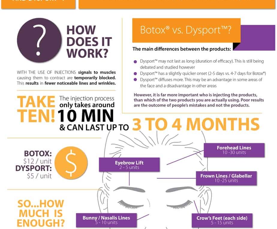 How to Turn Your Frown Upside Down With Botox & Dysport Infographic