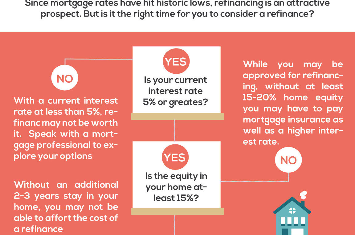 Should I Refinance My Mortgage?
