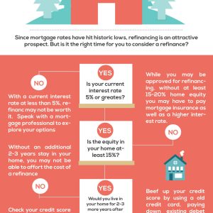 Should I Refinance My Mortgage?