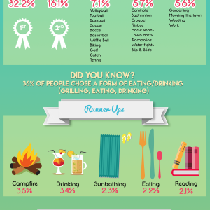 2016 Most Popular Backyard Activities