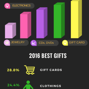 Best 2016 Gifts