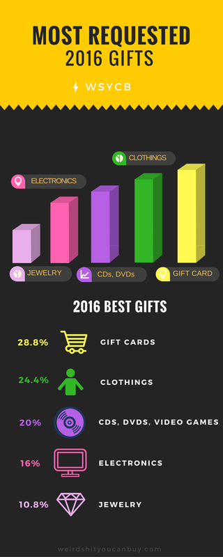 Best 2016 Gifts