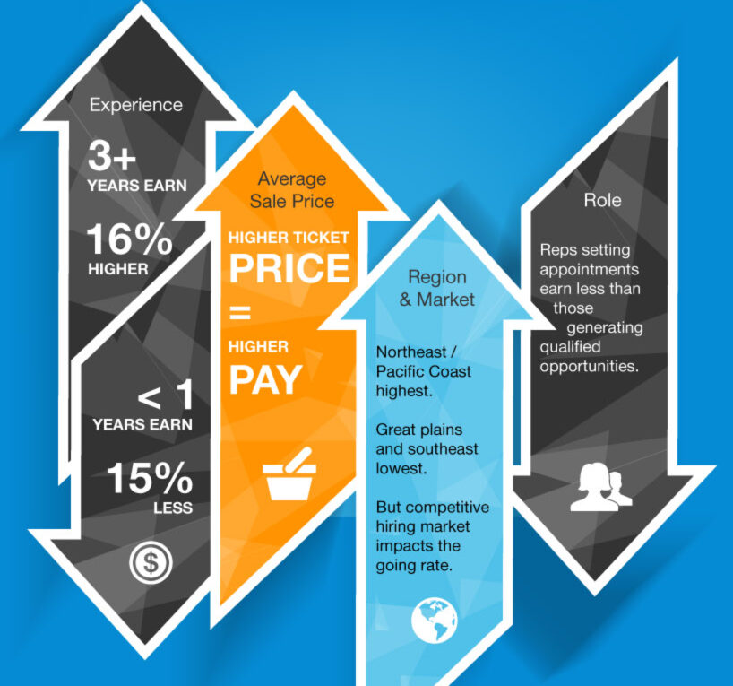 6 Ways to Build a World Class Sales Development (SDR) Team