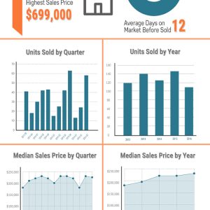 Condo Values Near the University of Texas Austin