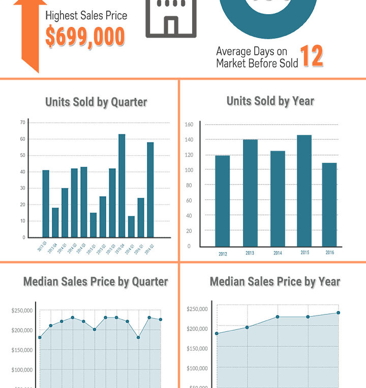Condo Values Near the University of Texas Austin