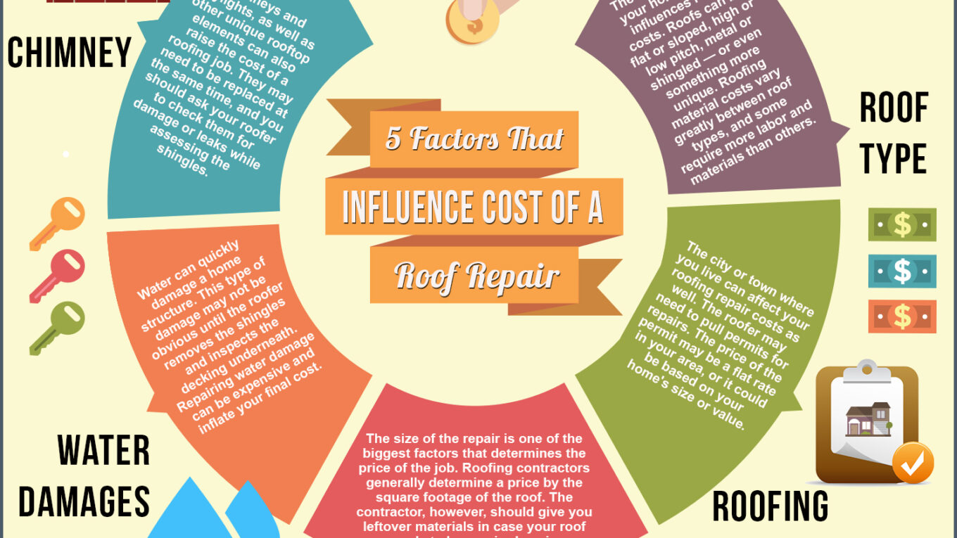 Factors That Influence Your Roof Repair Budget