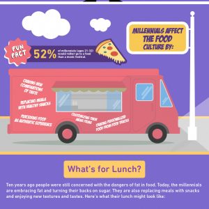 What do Millennials Eat?