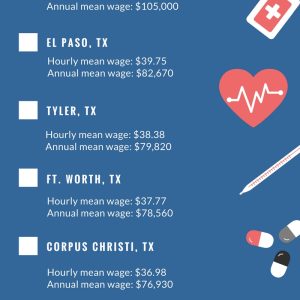 Highest Paying Cities for Occupational Therapy Assistants by Hourly & Annual Wage