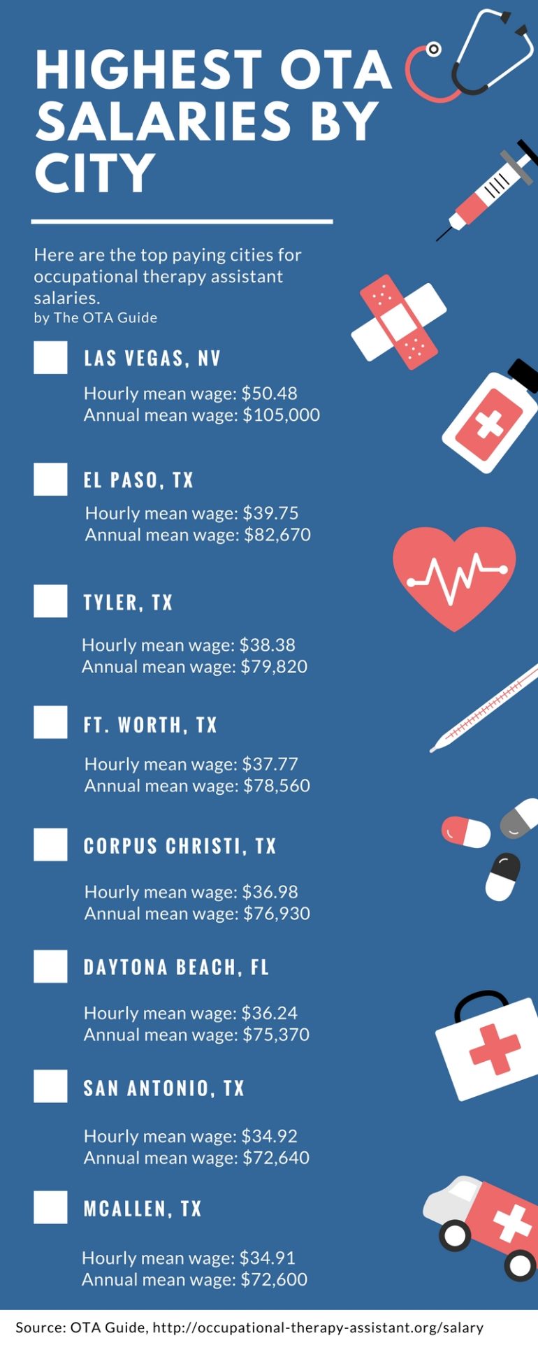 Highest Paying Cities for Occupational Therapy Assistants by Hourly & Annual Wage