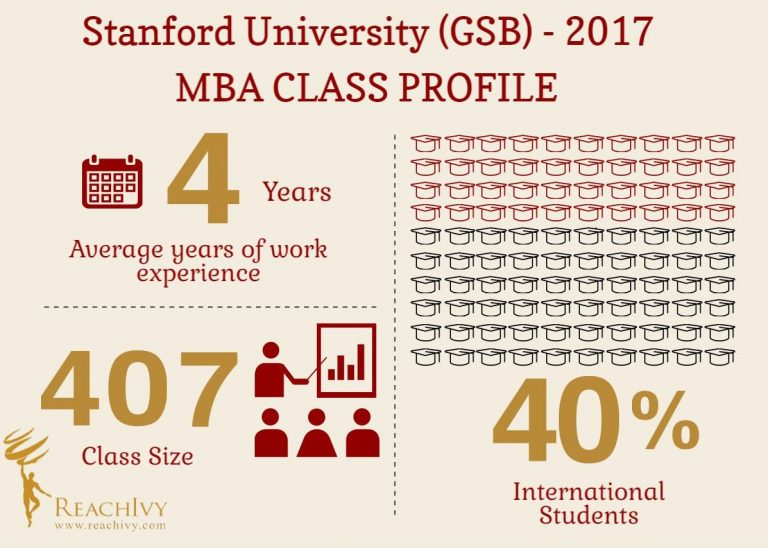 #KnowYourCollege – Stanford University (GSB) – Infographics by ReachIvy