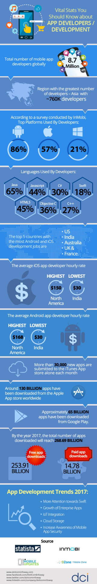 Vital Stats You Should Know About App Developers / Development