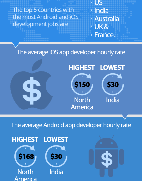 Vital Stats You Should Know About App Developers / Development