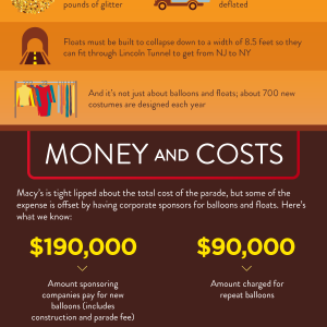 How Much Does the Macy’s Thanksgiving Day Parade Cost