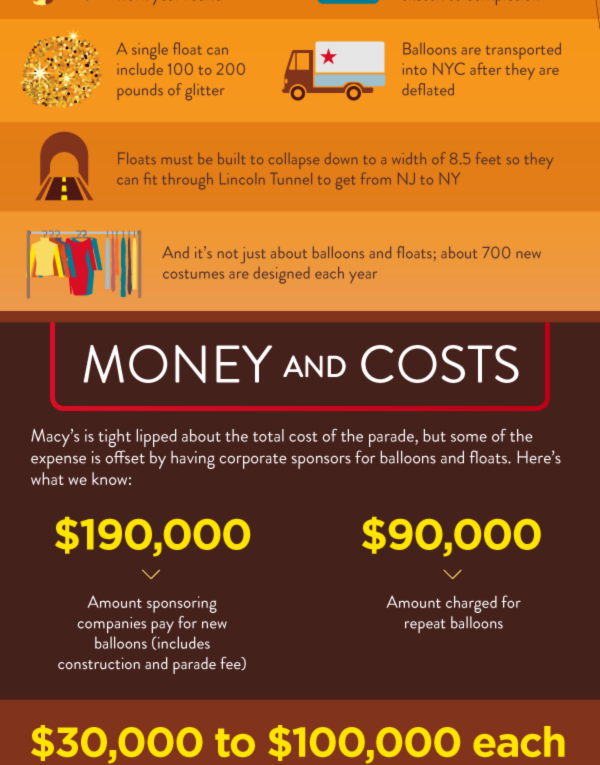 How Much Does the Macy’s Thanksgiving Day Parade Cost