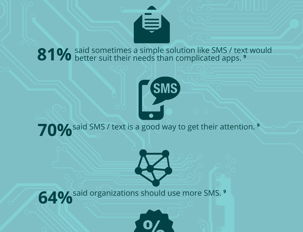 Apps vs. SMS/Text Message Marketing for Business