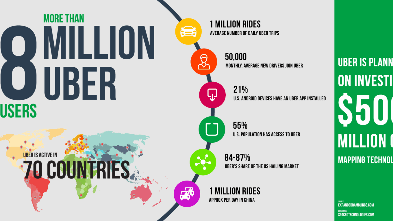 Uber – A Leader of the On-Demand Delivery Service