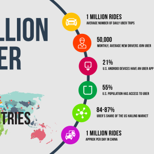 Uber – A Leader of the On-Demand Delivery Service