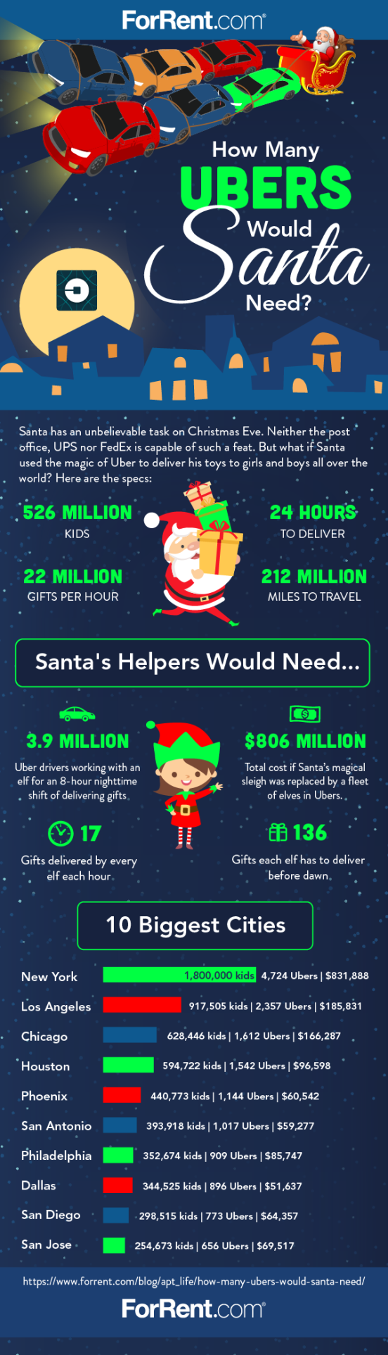 How Many Ubers Would Santa Need?