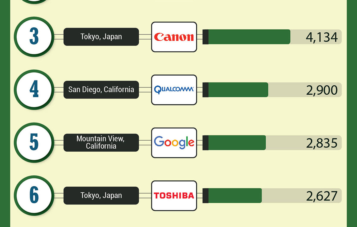 Top 10 List of 2015 U.S. Patent Recipients
