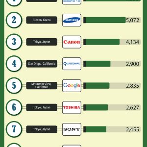 Top 10 List of 2015 U.S. Patent Recipients