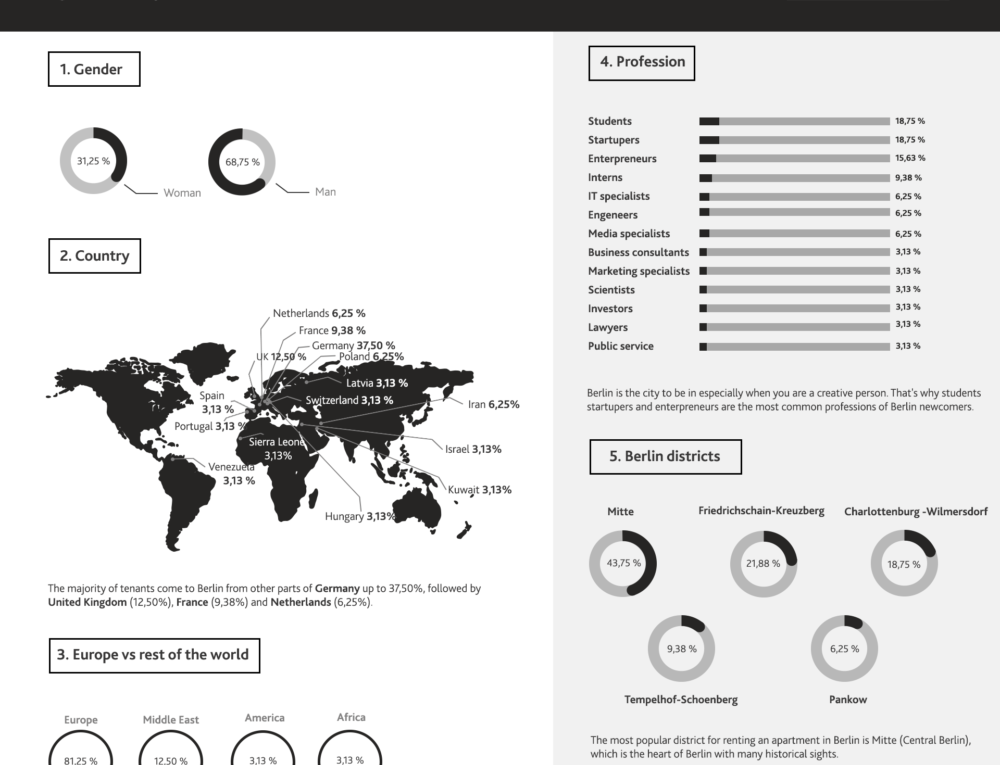 Flats for rent in Berlin: What is the most popular district?