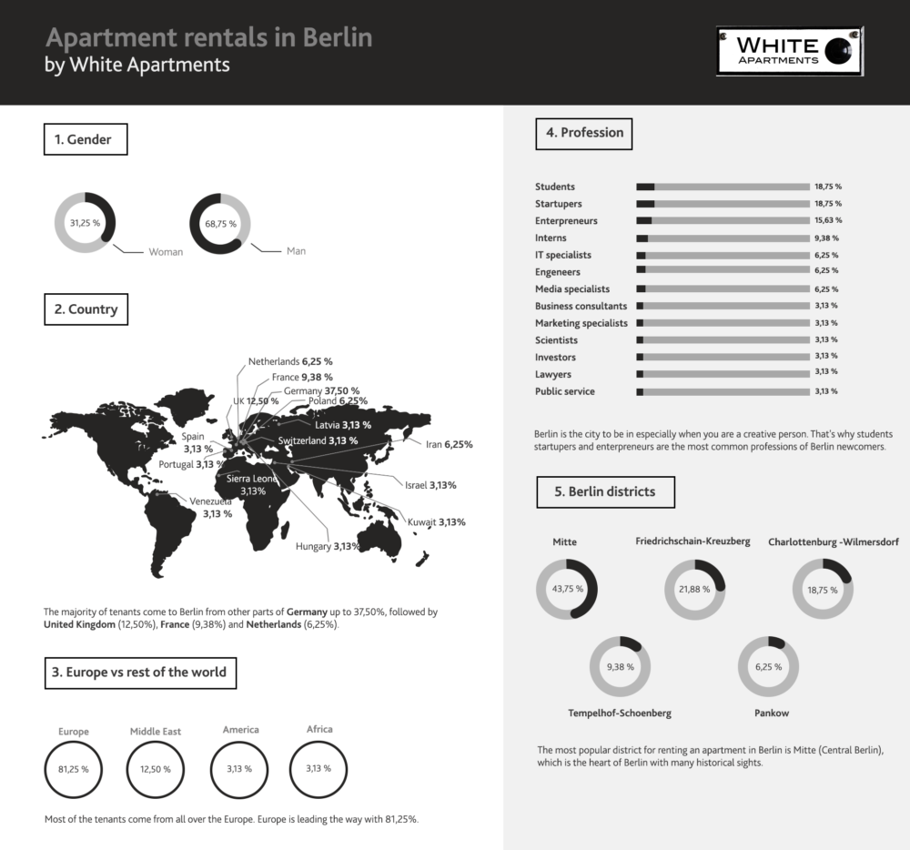 Flats for rent in Berlin: What is the most popular district?