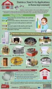 Stainless Steel and its Applications in Home Improvement