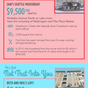 Cost of the Apartments in the Most Romantic Movies